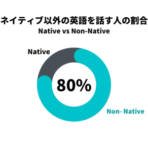 English Native vs Non-Native