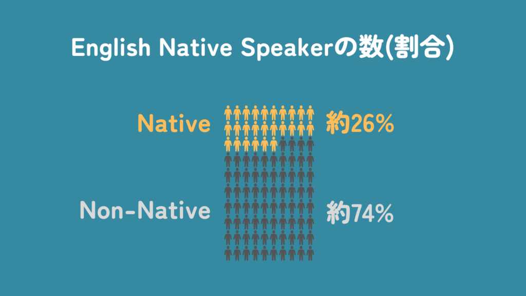 英語を話す人の中で英語ネイティブ人口は26%